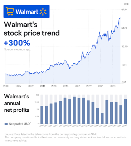 Walmart Stock Price: What Investors Should Know About WMT Walmart Stock Price